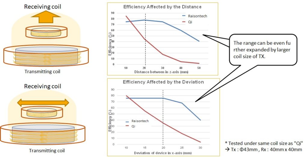Overview Of Wireless Power Supply Raisontech Inc